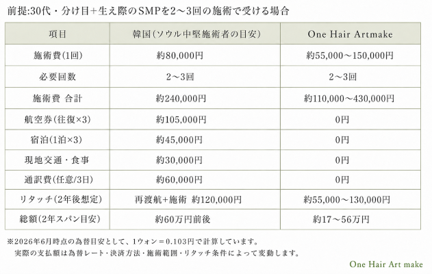 30代の方が分け目＋生え際のSMPを2回〜3回受けることを想定した参考シミュレーション