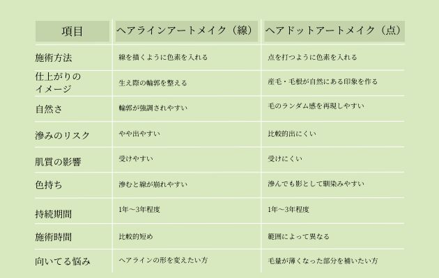 ヘアラインアートメイクとヘアドットアートメイクの違い
