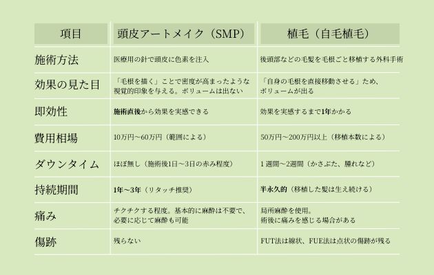 頭皮アートメイクと植毛の比較表