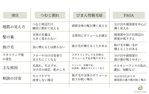 つむじ割れとびまん性脱毛症とFAGAの違い