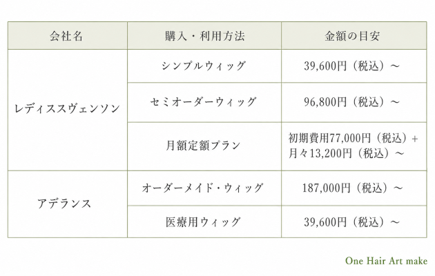 オーダーメイドウィッグの料金表